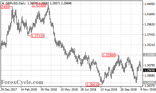 GBPUSD daily chart