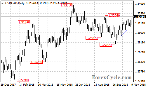 USDCAD daily chart