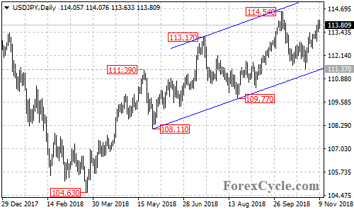 USDJPY daily chart