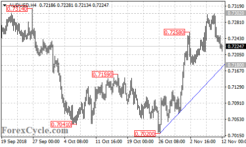 AUDUSD 4-hour chart