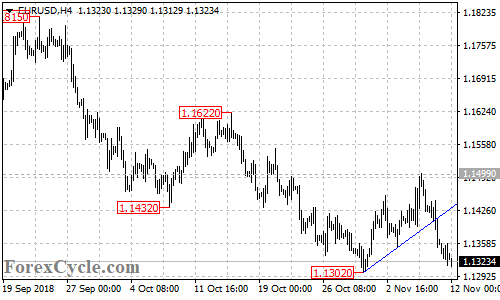 EURUSD 4-hour chart