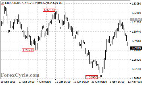 GBPUSD 4-hour chart