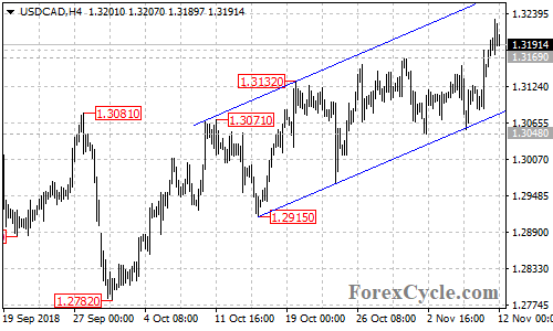 USDCAD 4-hour chart