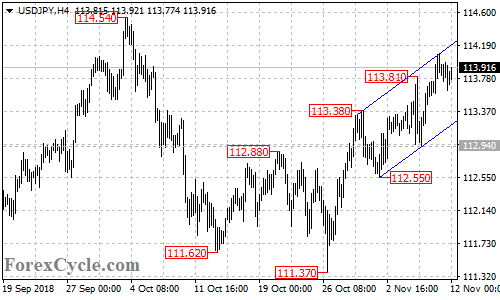 USDJPY 4-hour chart