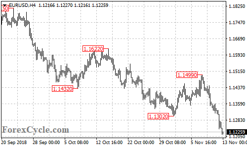 EURUSD 4-hour chart