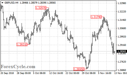 GBPUSD 4-hour chart