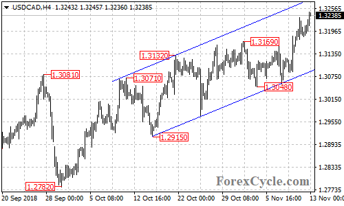 USDCAD 4-hour chart