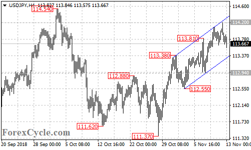 USDJPY 4-hour chart