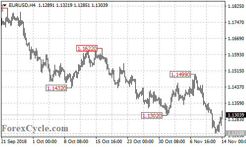 EURUSD 4-hour chart