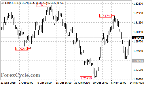 GBPUSD 4-hour chart