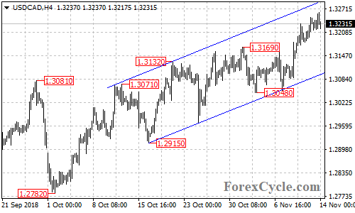 USDCAD 4-hour chart