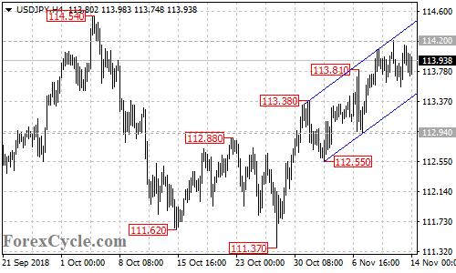 USDJPY 4-hour chart