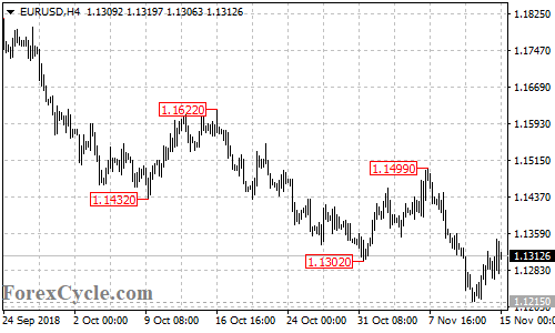 EURUSD 4-hour chart