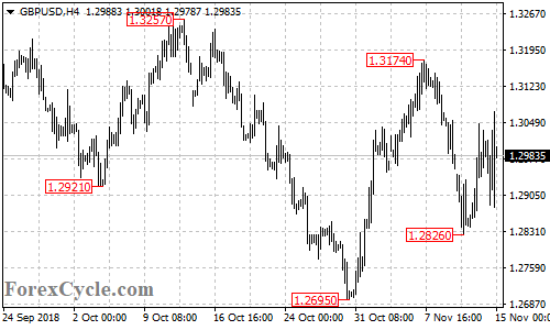 GBPUSD 4-hour chart