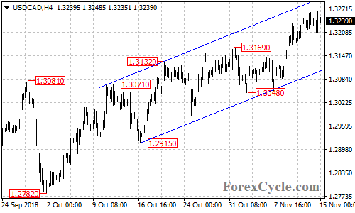 USDCAD 4-hour chart