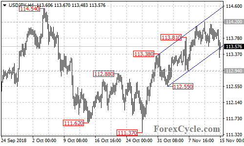 USDJPY 4-hour chart