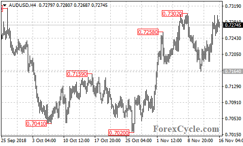 AUDUSD 4-hour chart