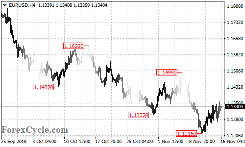 EURUSD 4-hour chart