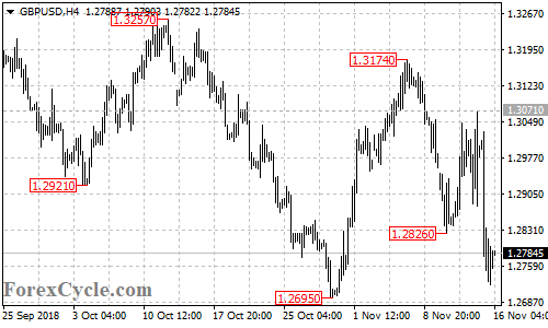 GBPUSD 4-hour chart