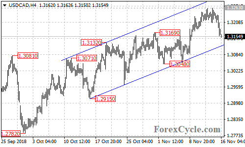 USDCAD 4-hour chart