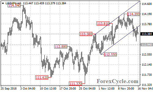 USDJPY 4-hour chart