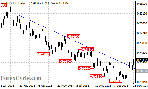 AUDUSD daily chart