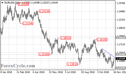 EURUSD daily chart