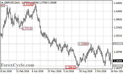 GBPUSD daily chart