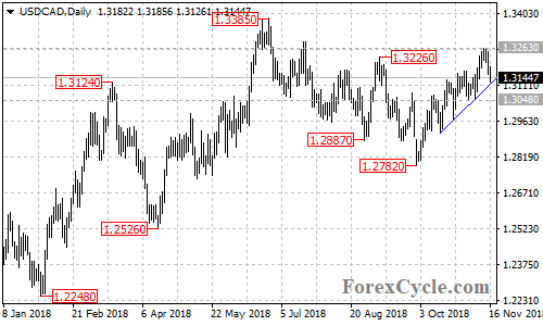 USDCAD daily chart