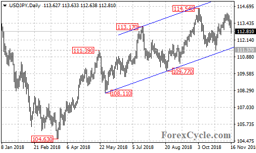 USDJPY daily chart