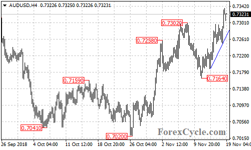 AUDUSD 4-hour chart