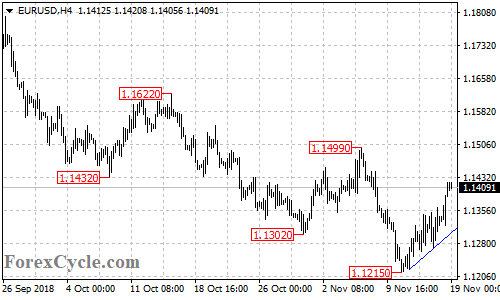 EURUSD 4-hour chart