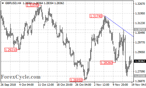 GBPUSD 4-hour chart