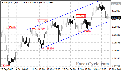 USDCAD 4-hour chart