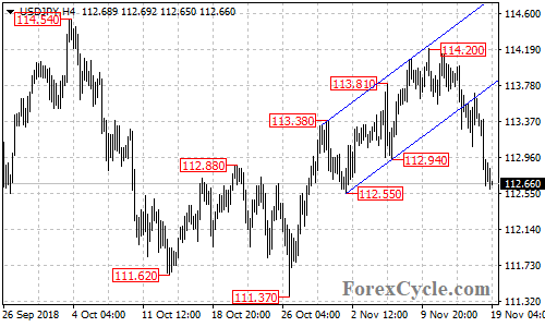 USDJPY 4-hour chart