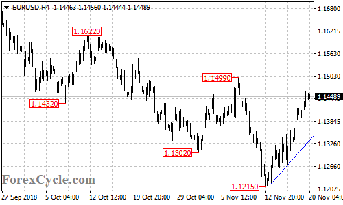 EURUSD 4-hour chart