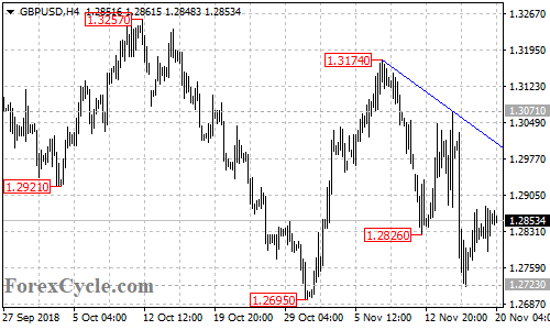 GBPUSD 4-hour chart