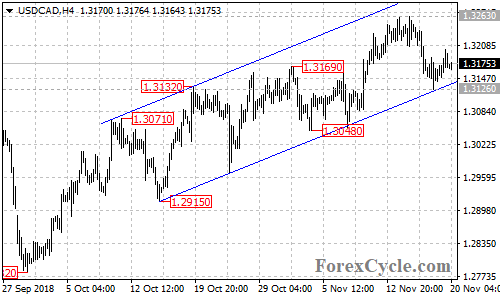 USDCAD 4-hour chart