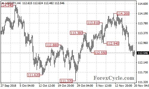 USDJPY 4-hour chart