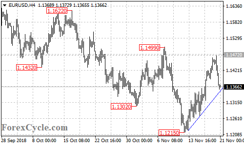 EURUSD 4-hour chart