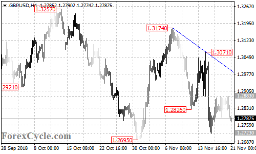 GBPUSD 4-hour chart