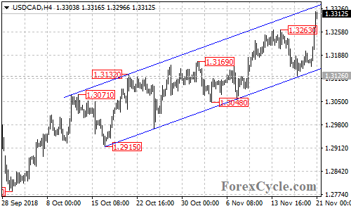 USDCAD 4-hour chart