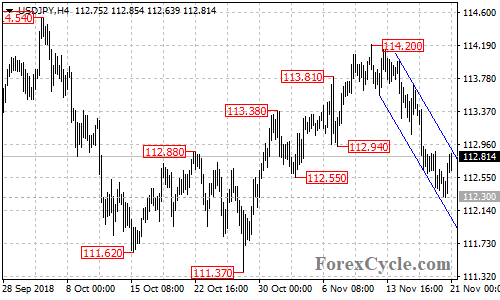 USDJPY 4-hour chart