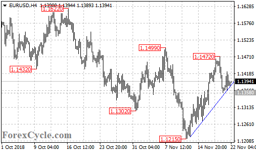 EURUSD 4-hour chart