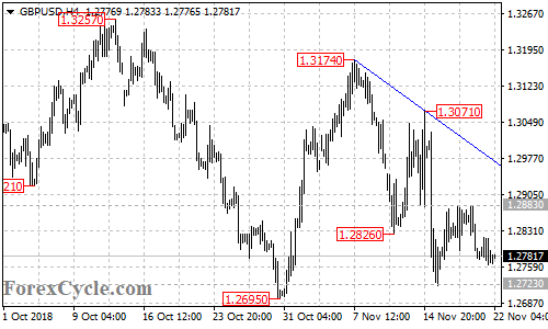 GBPUSD 4-hour chart