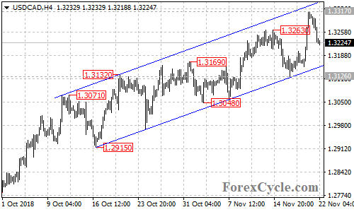 USDCAD 4-hour chart