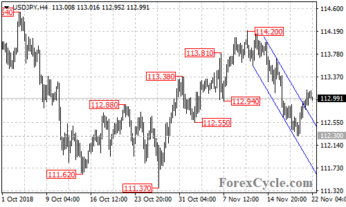 USDJPY 4-hour chart