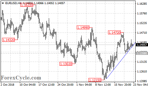 EURUSD 4-hour chart