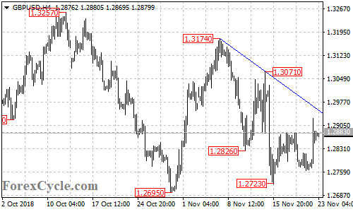 GBPUSD 4-hour chart