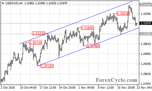 USDCAD 4-hour chart